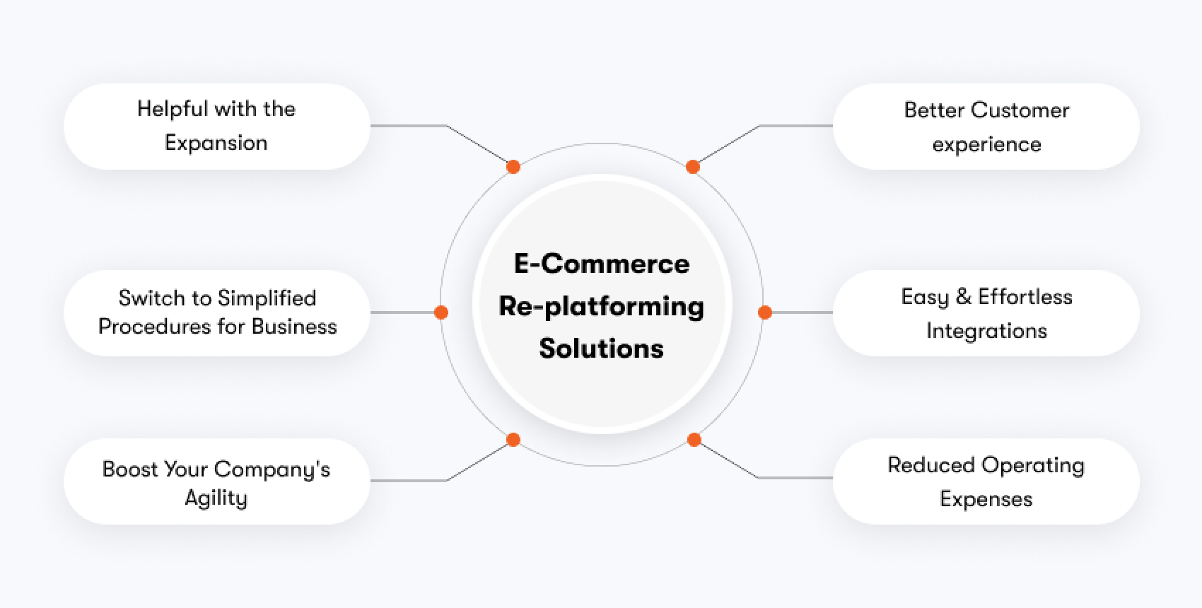 reasons for initiating an eCommerce RePlatforming