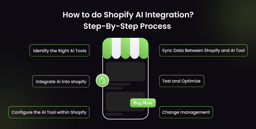 Step-by-step Shopify AI integration process – tool selection, syncing, testing, optimization