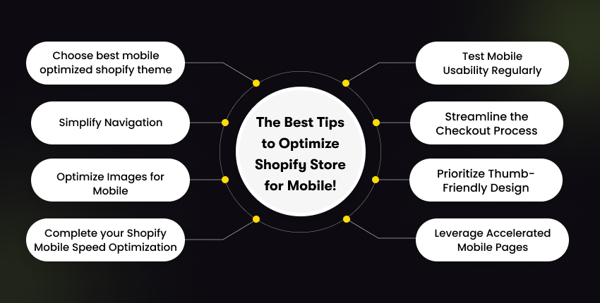 Visual list of best tips to optimize a Shopify store for mobile, including theme selection, simplified navigation, image optimization, speed improvements, mobile usability testing, streamlined checkout, thumb-friendly design, and AMP