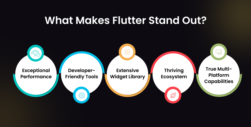 Core strengths of Flutter including performance, tools, widget library, ecosystem, and multi-platform support