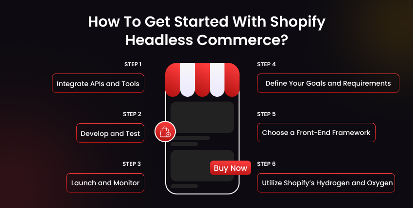 Steps to get started with Shopify Headless Commerce including tools, testing, launch and frameworks