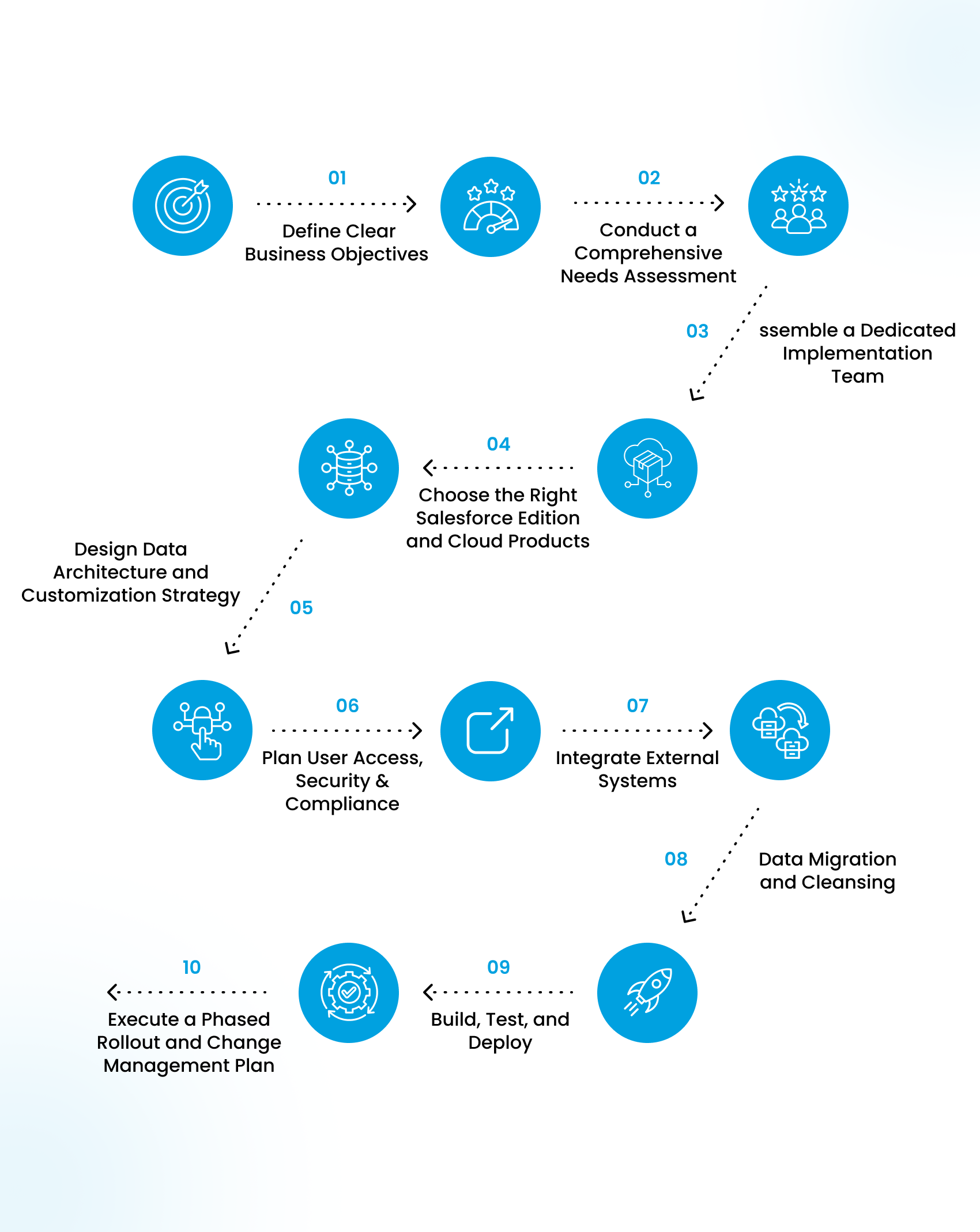 How to implement Salesforce in 11 Steps​