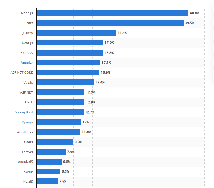 worldwide-developer-survey-most-used-frameworks-web