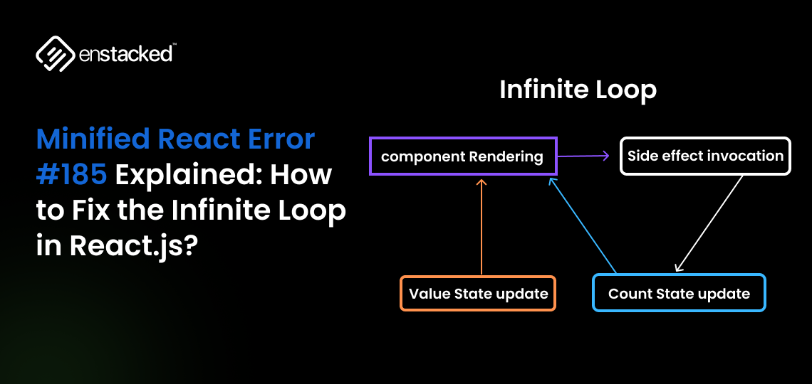 Minified React Error #185 explained with diagram showing component render
