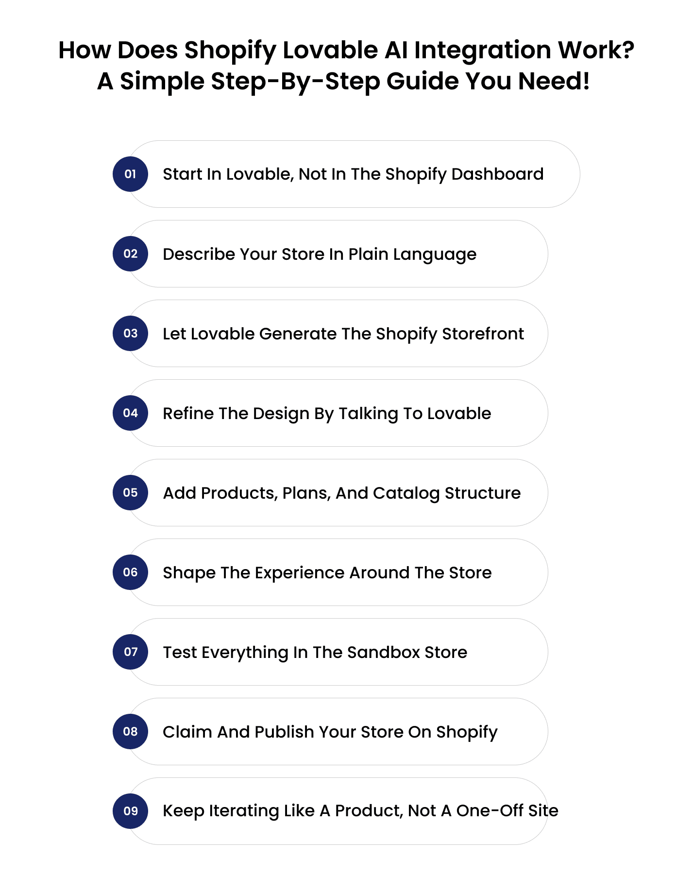 Step-by-step guide graphic showing how Shopify Lovable AI integration works, including nine steps such as starting in Lovable, describing the store, generating the storefront, refining design, adding products, shaping the experience, testing in sandbox, publishing on Shopify, and iterating further.